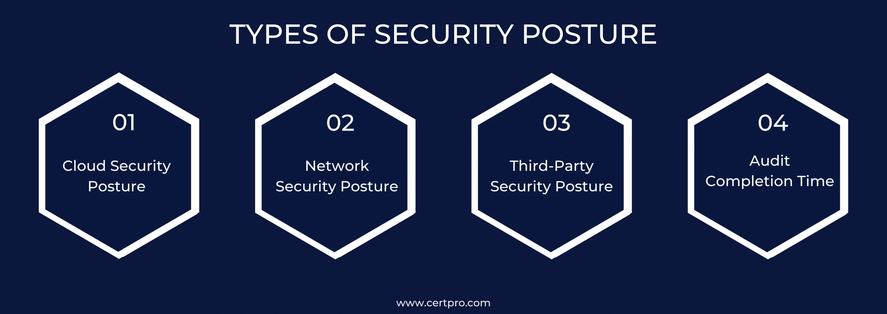 TYPES OF SECURITY POSTURE