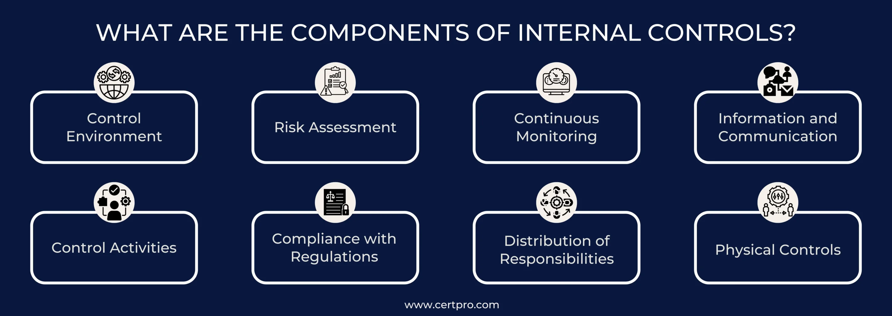  INTERNAL CONTROLS COMPONENTS