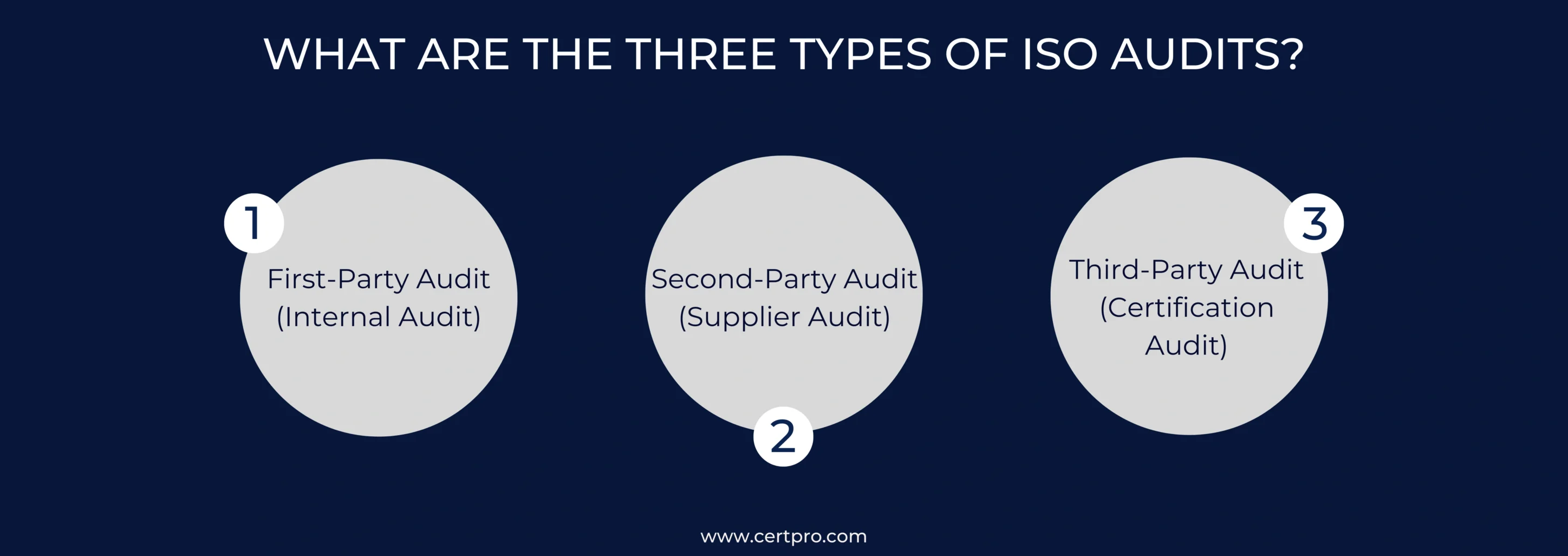 WHAT ARE THE THREE TYPES OF ISO AUDITS