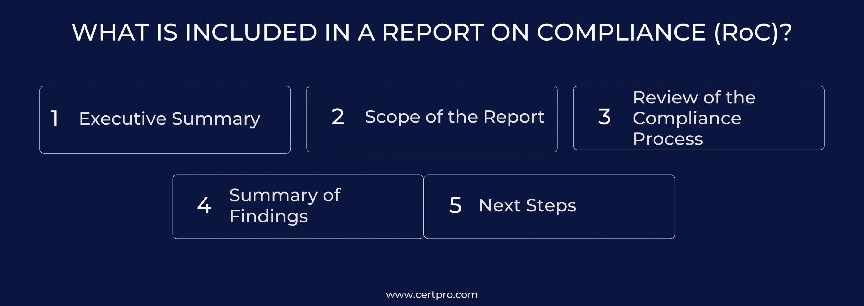 WHAT IS INCLUDED IN A REPORT ON COMPLIANCE (RoC)