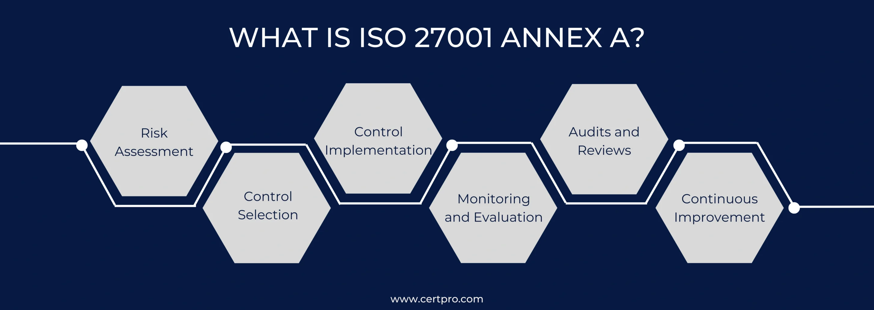 WHAT IS ISO 27001 ANNEX A