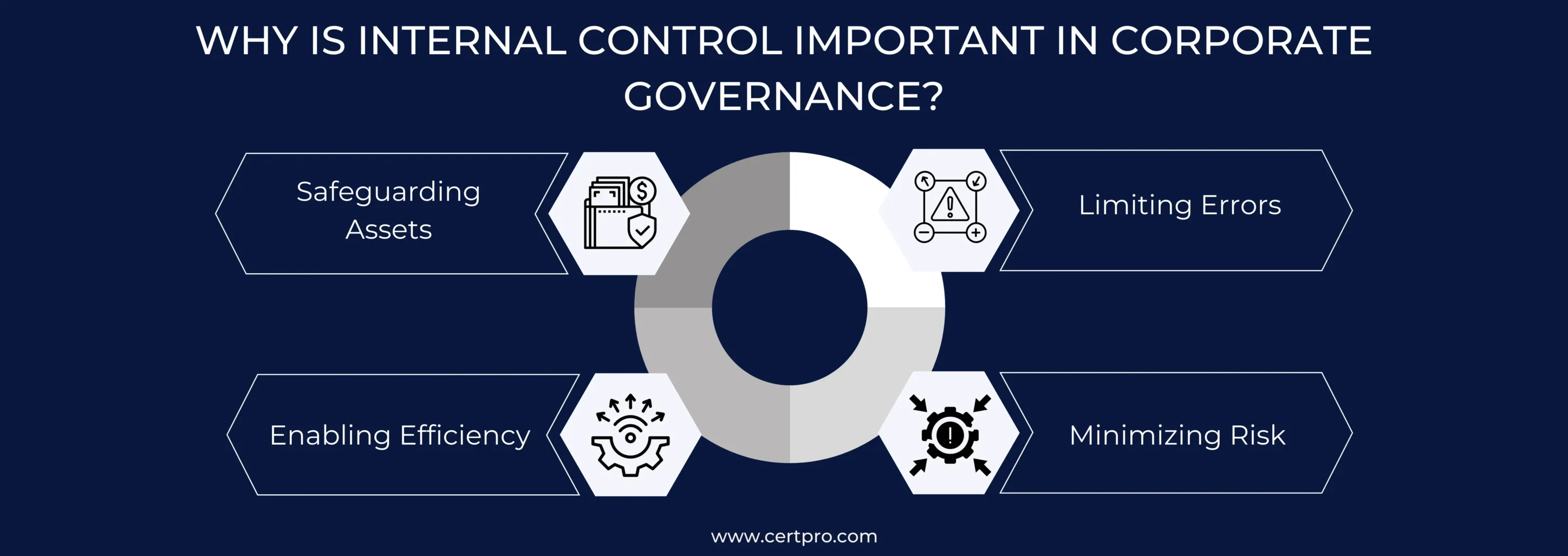 INTERNAL CONTROL IMPORTANT IN CORPORATE GOVERNANCE 