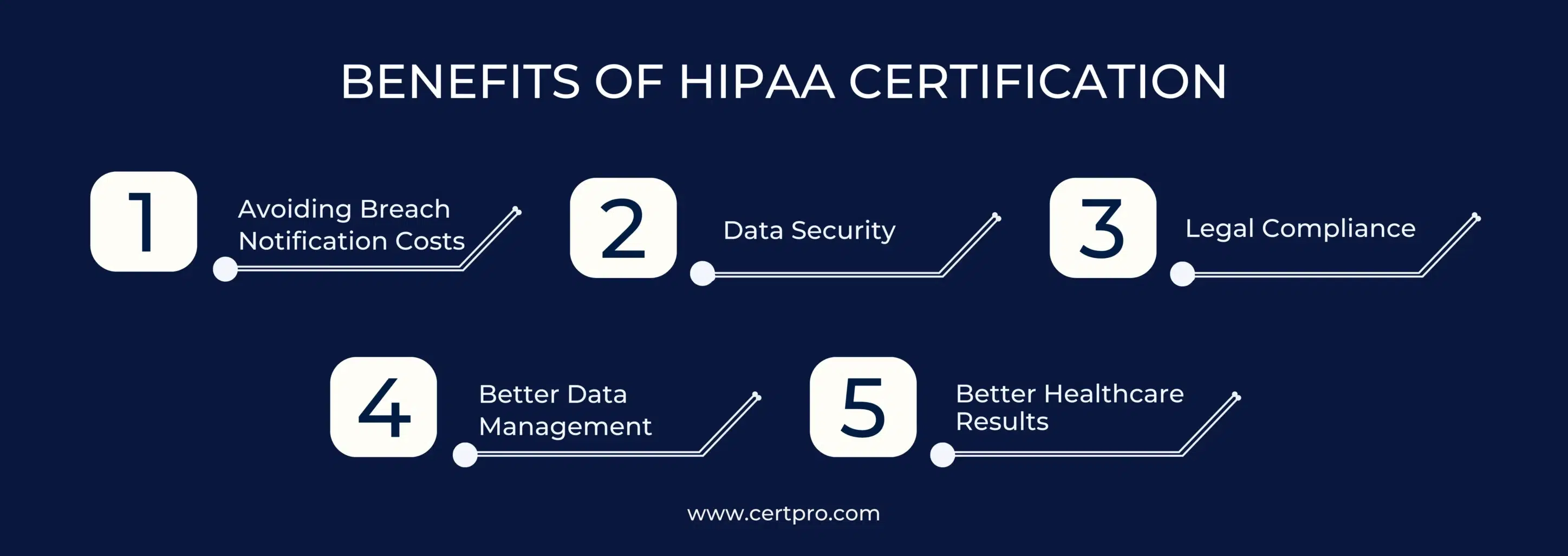 BENEFITS OF HIPAA CERTIFICATION