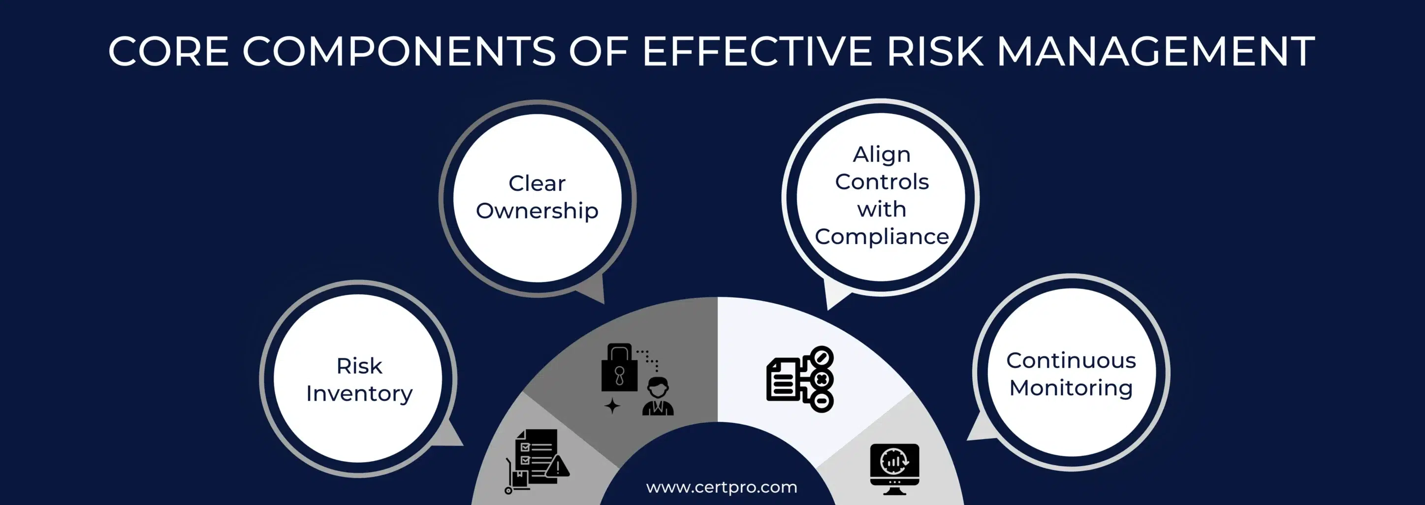 RISK MANAGEMENT COMPONENTS 