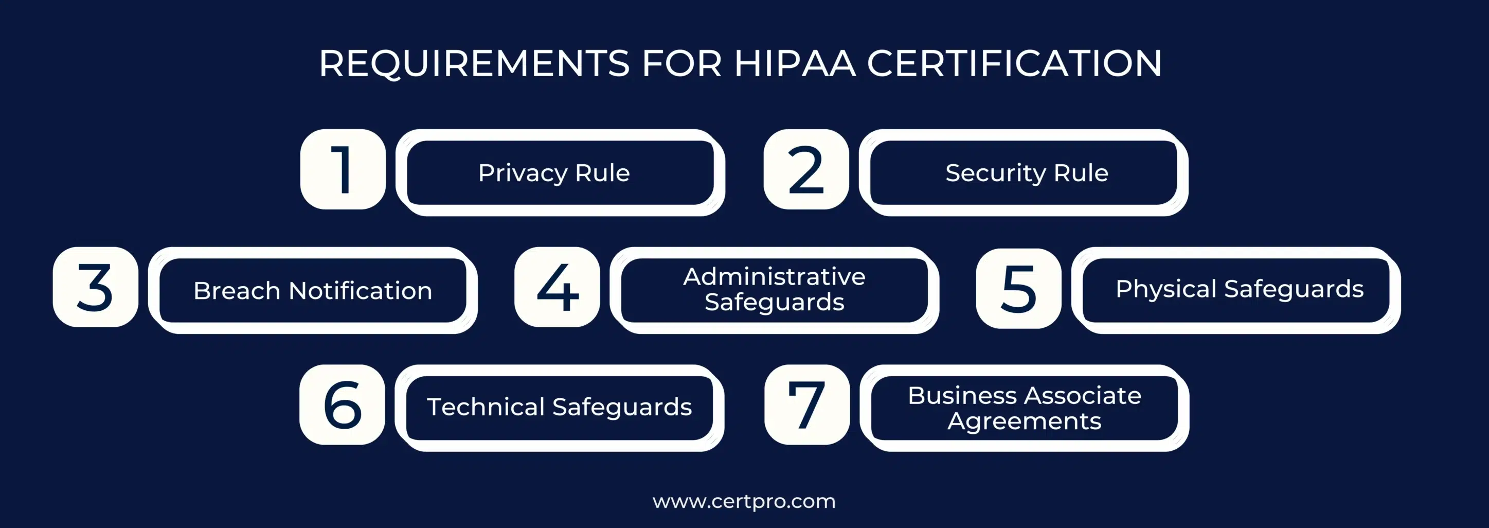 REQUIREMENTS FOR HIPAA CERTIFICATION