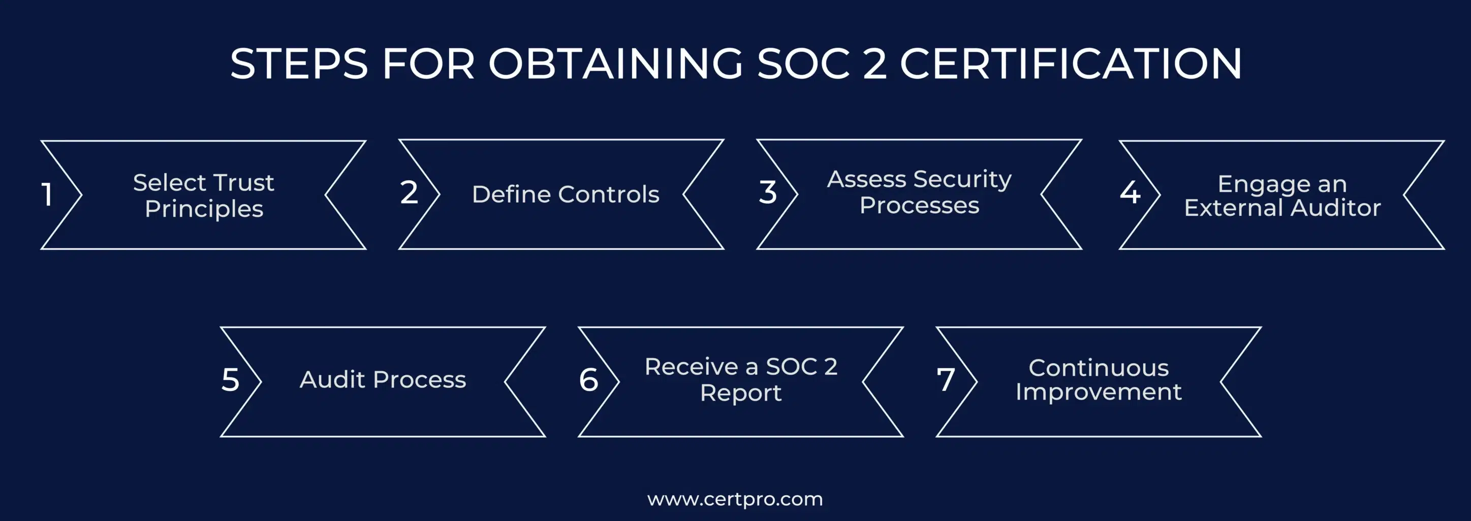 SOC 2 Certification Steps