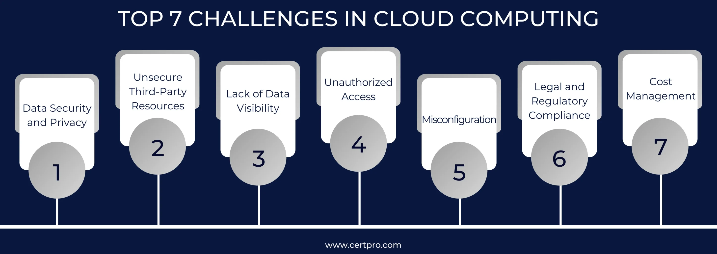 CHALLENGES IN CLOUD COMPUTING