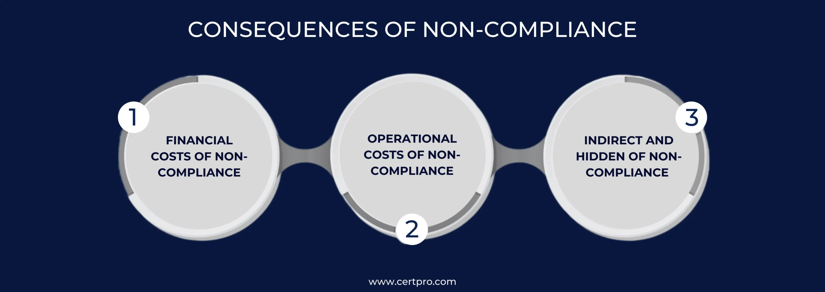 CONSEQUENCES OF nON-COMPLIANCE