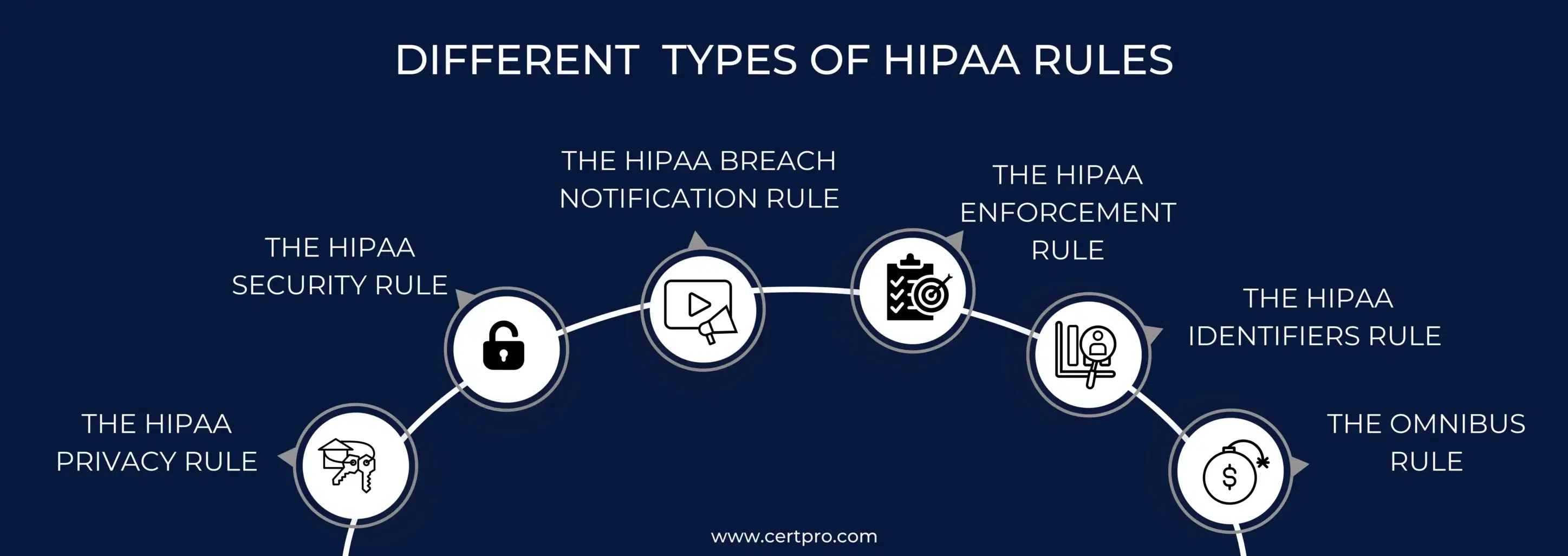 HIPAA regulation.