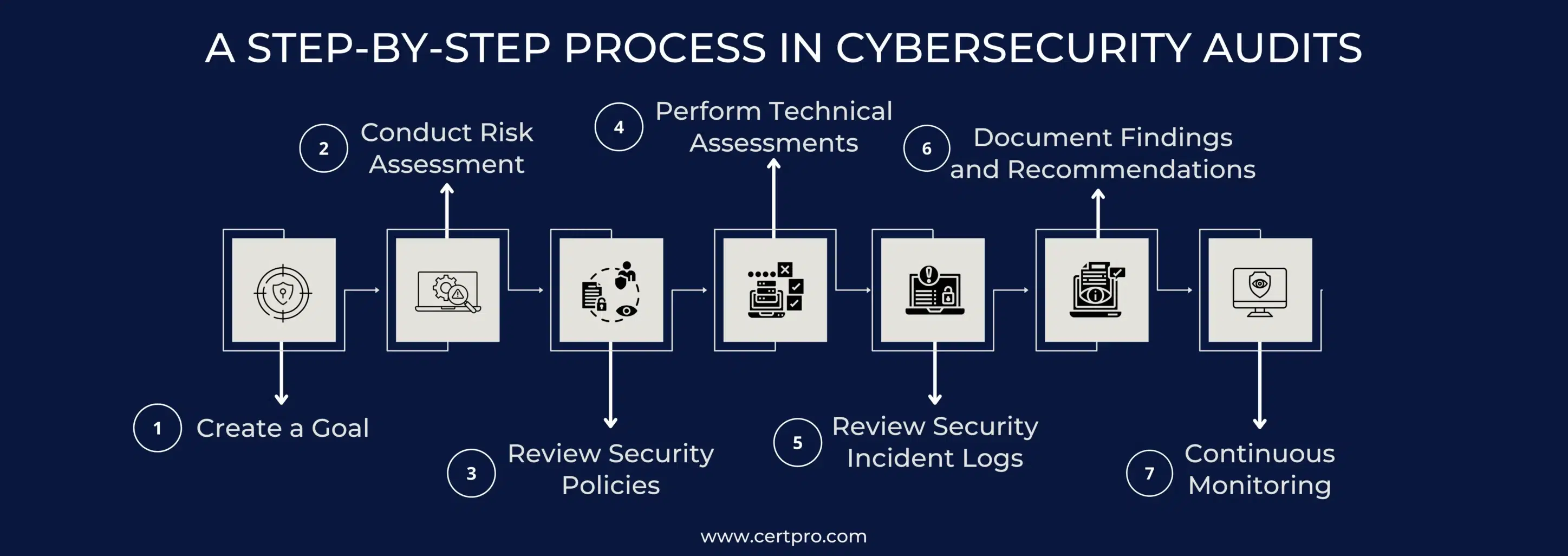 Cybersecurity Audits Process