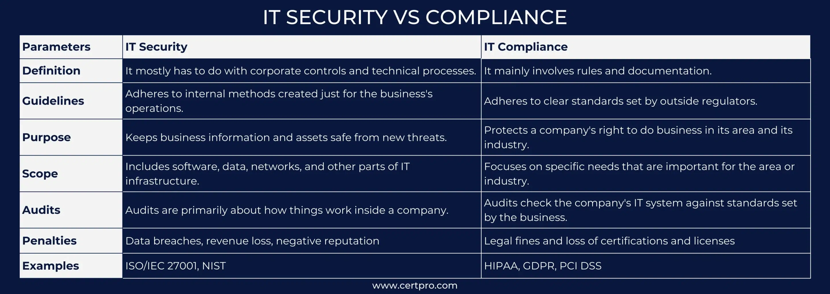 IT Security Vs Compliance