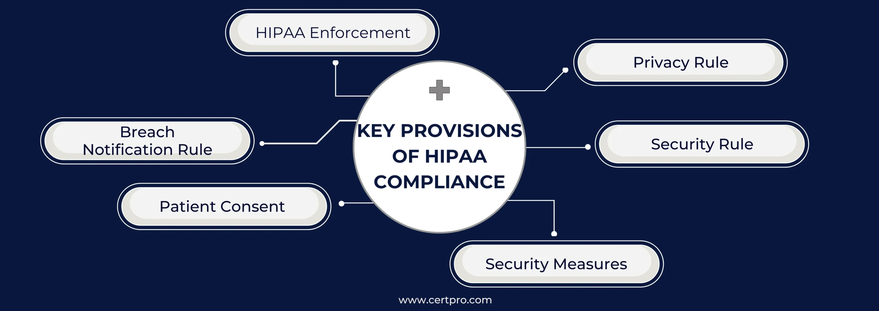 HIPAA Compliance Provisions