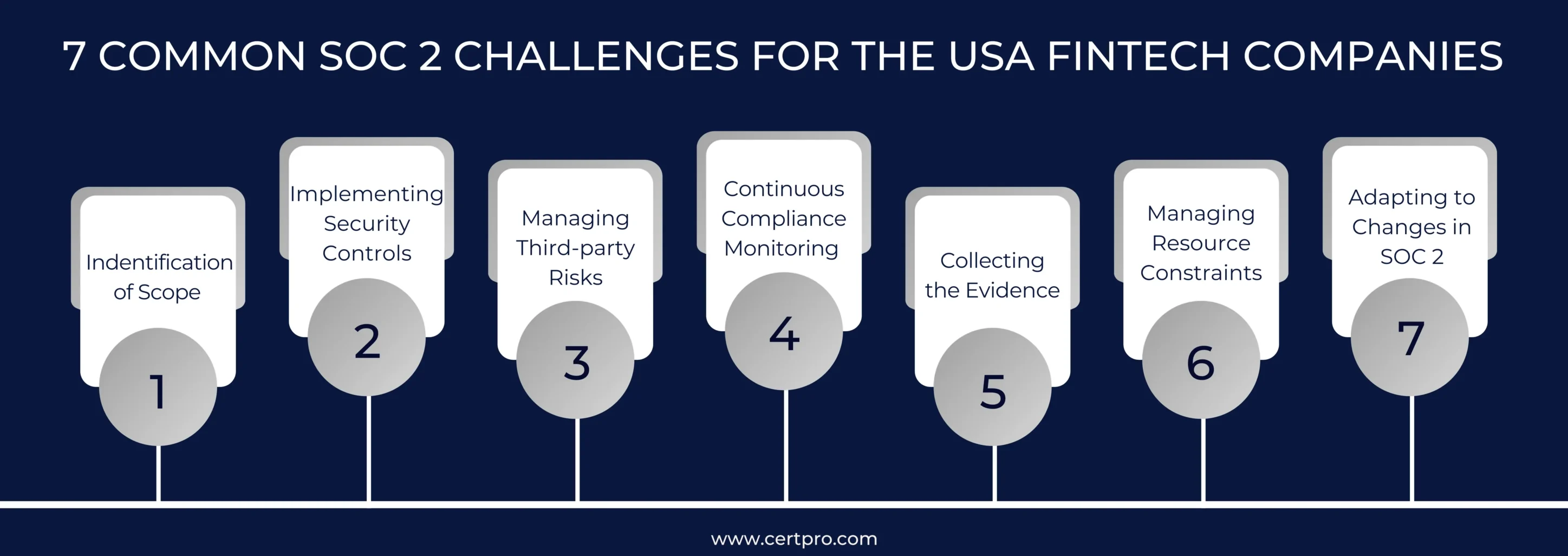 SOC 2 CHALLENGES FOR THE USA FINTECH COMPANIES