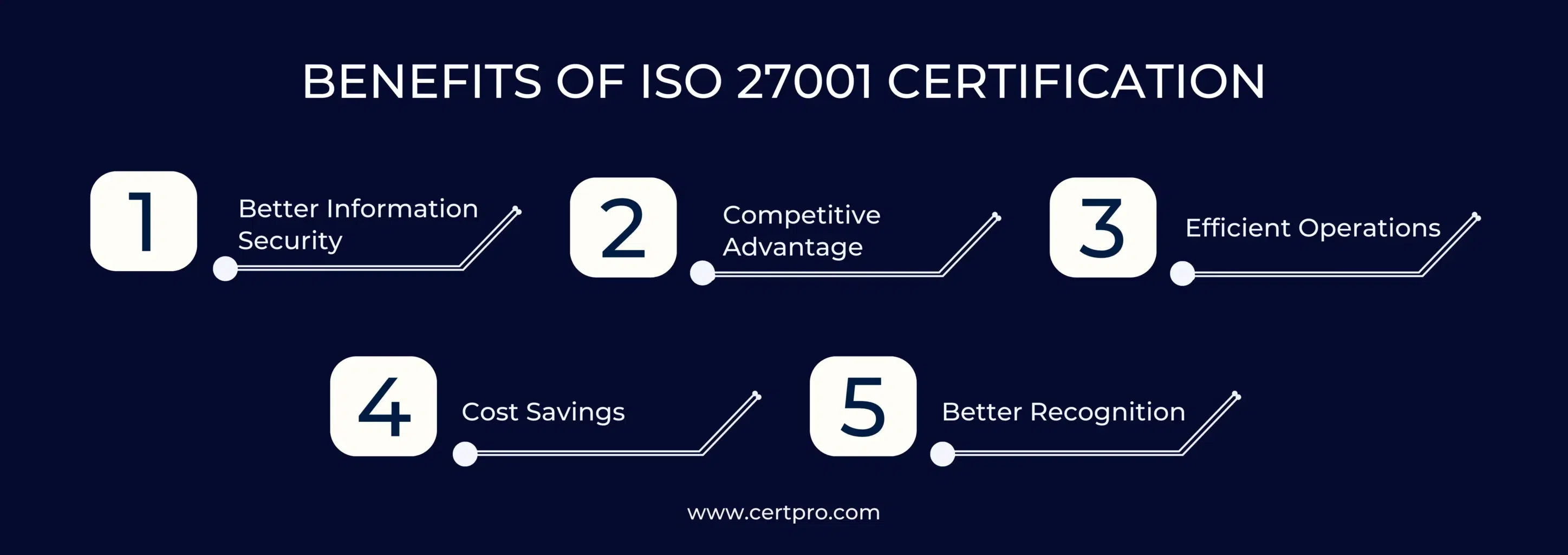 BENEFITS OF ISO 27001 CERTIFICATION