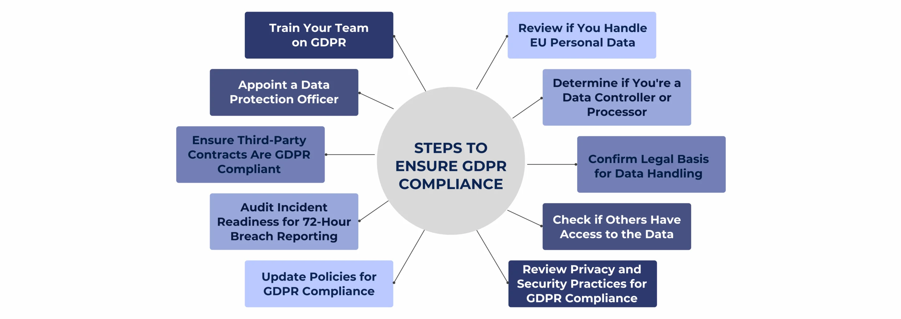 What does GDPR Compliance in Australia signify