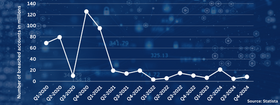 Data Breach Trends