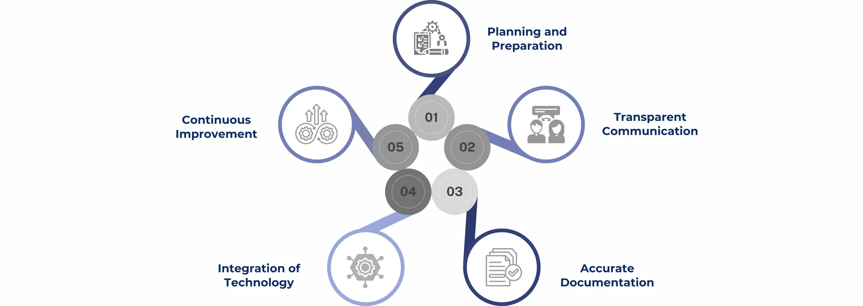 5 best practices for compliance management meetings
