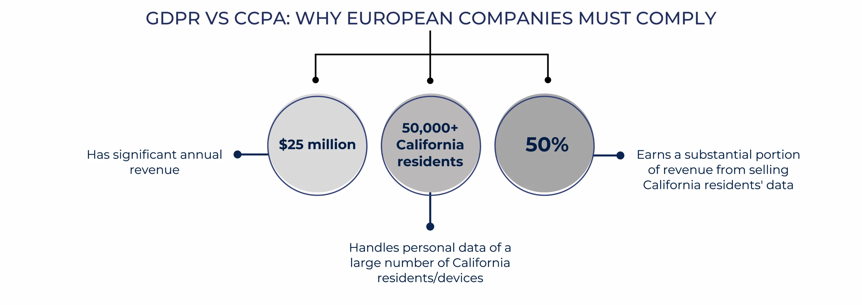 GDPR Vs CCPA: Why European companies must comply 