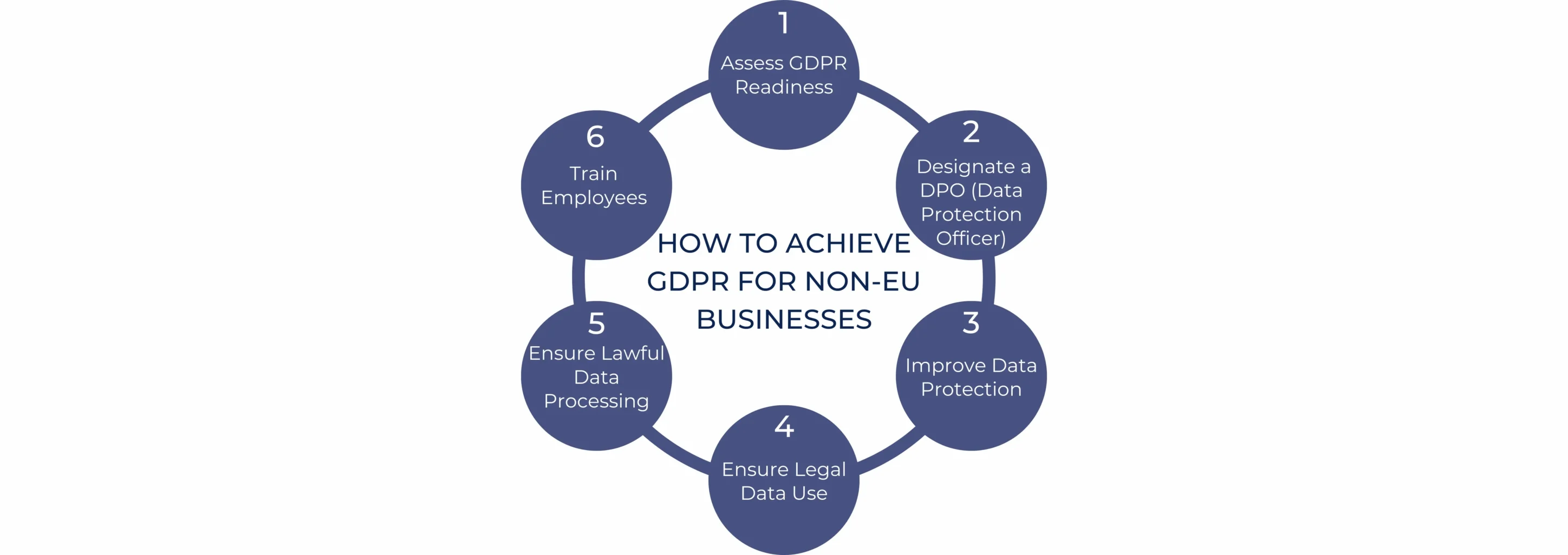 HOW TO ACHIEVE GDPR FOR NON-EU BUSINESSES