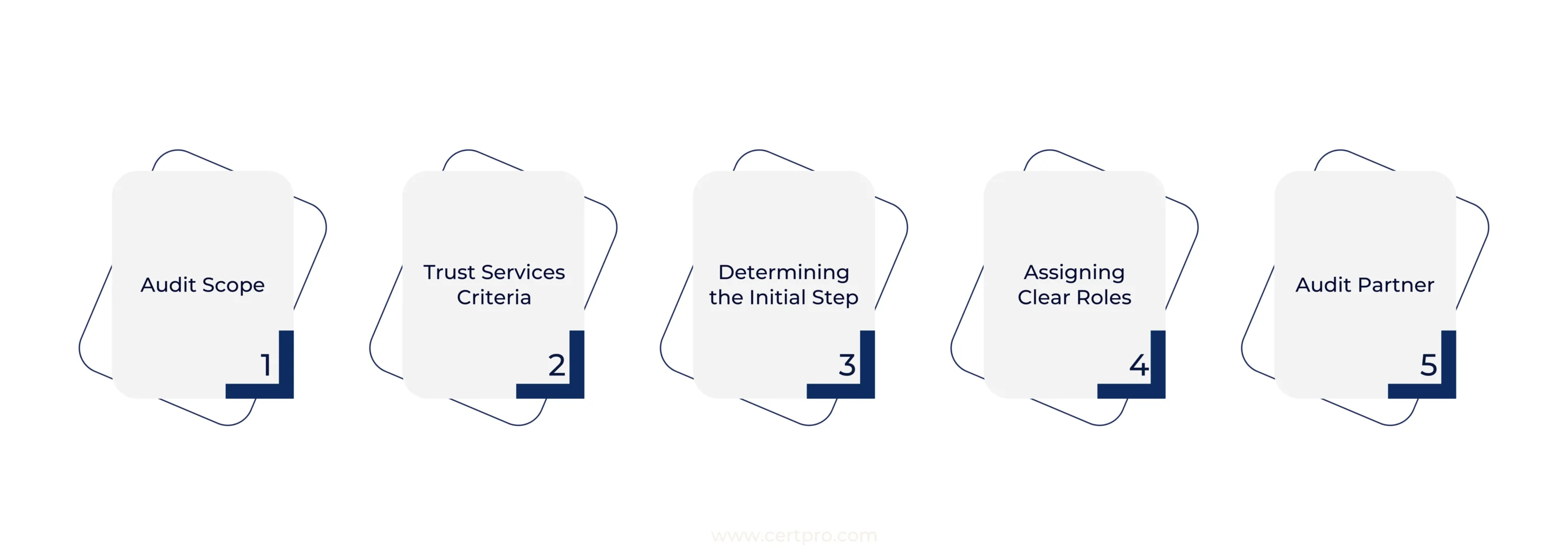 ESSENTIAL FACTORS TO CONSIDER IN A SOC 2 AUDIT GUIDE