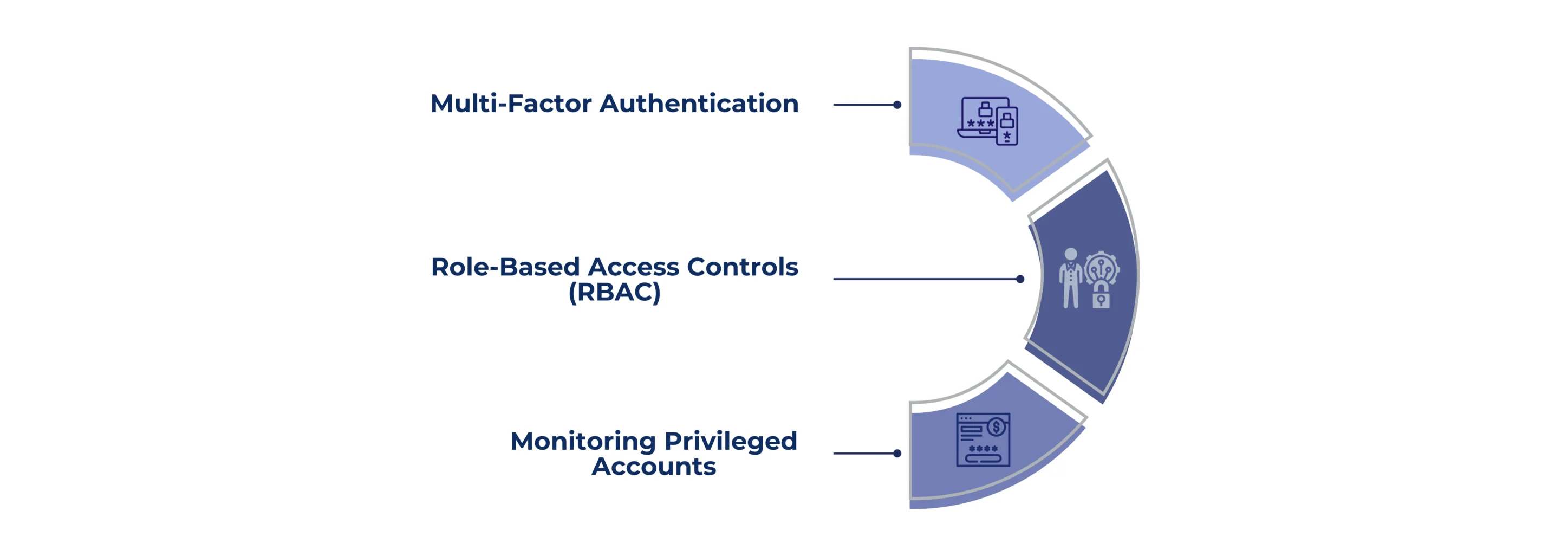 IMPLEMENTATION OF STRONG ACCESS CONTROLS
