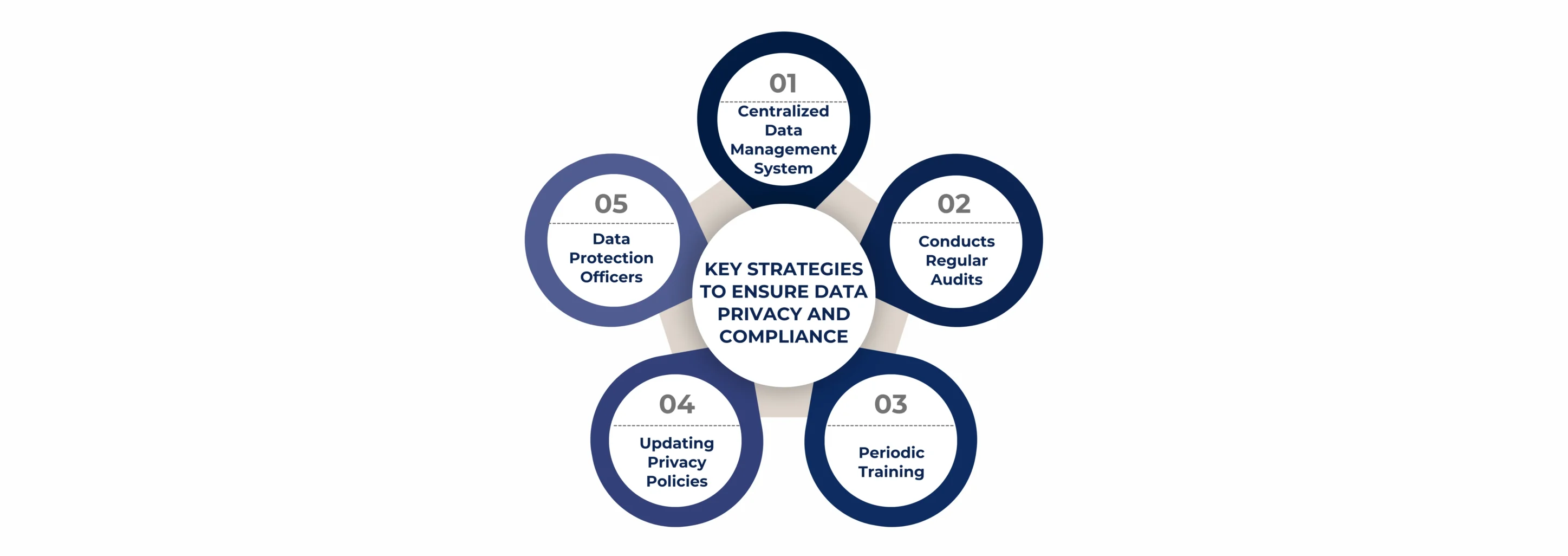 KEY STRATEGIES TO ENSURE DATA PRIVACY AND COMPLIANCE