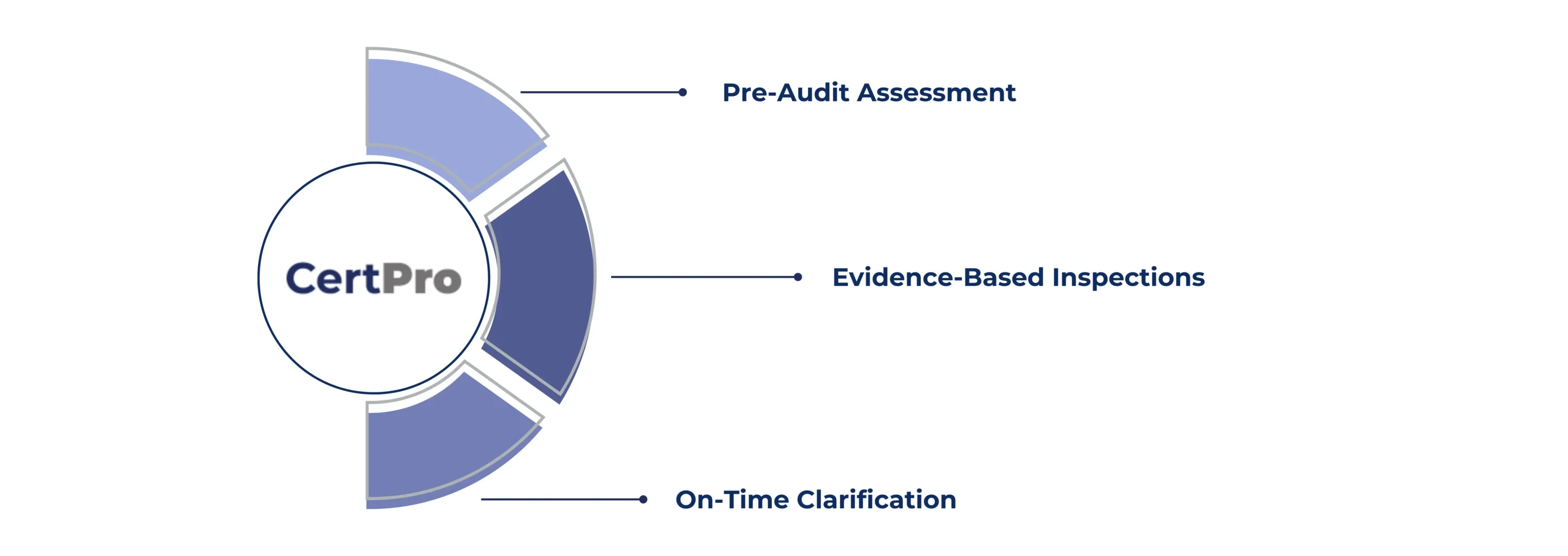 CERTPRO’S QUALITY AUDITS FOR COMPLIANCE MINIMIZE DISRUPTION & MAXIMIZE VALUE