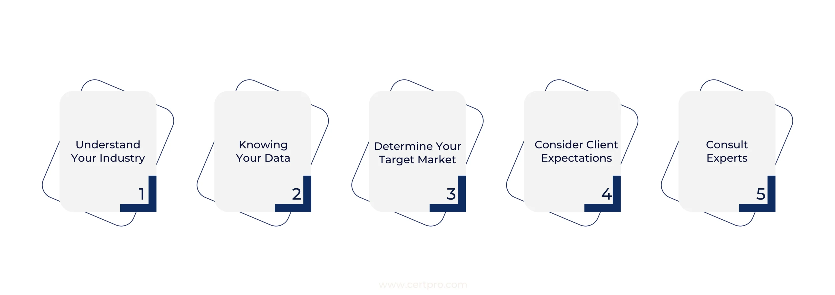 KEY STEPS TO FOLLOW WHILE CHOOSING THE RIGHT COMPLIANCE REGULATION