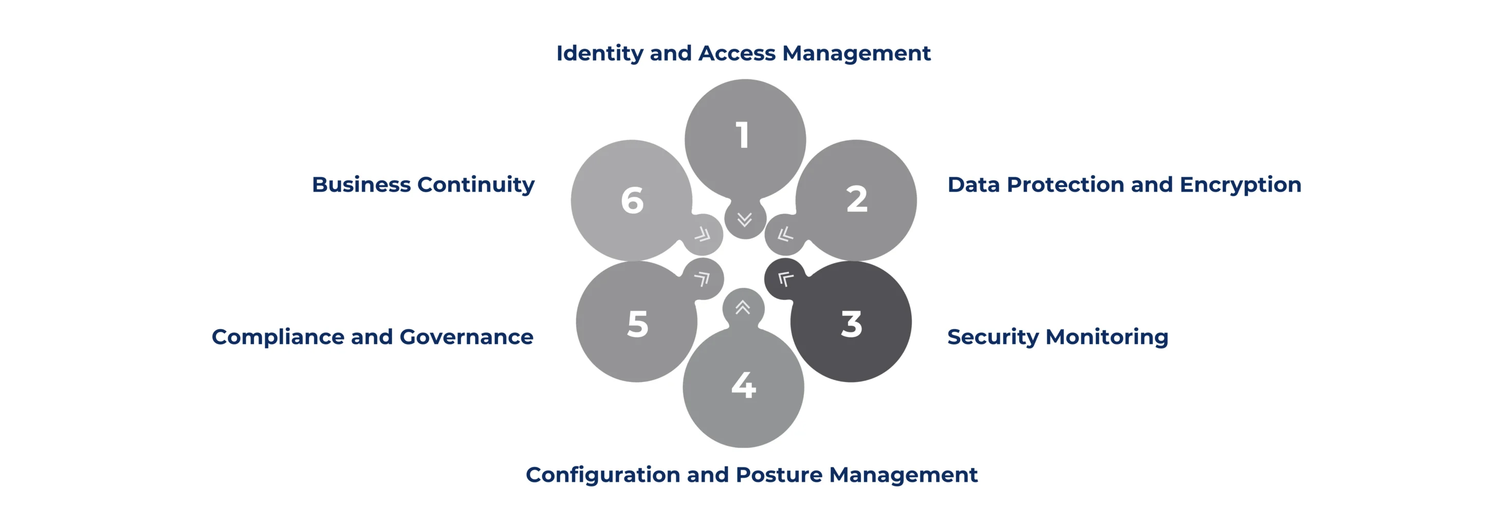 UNDERSTANDING THE SIX PILLARS OF CLOUD SECURITY