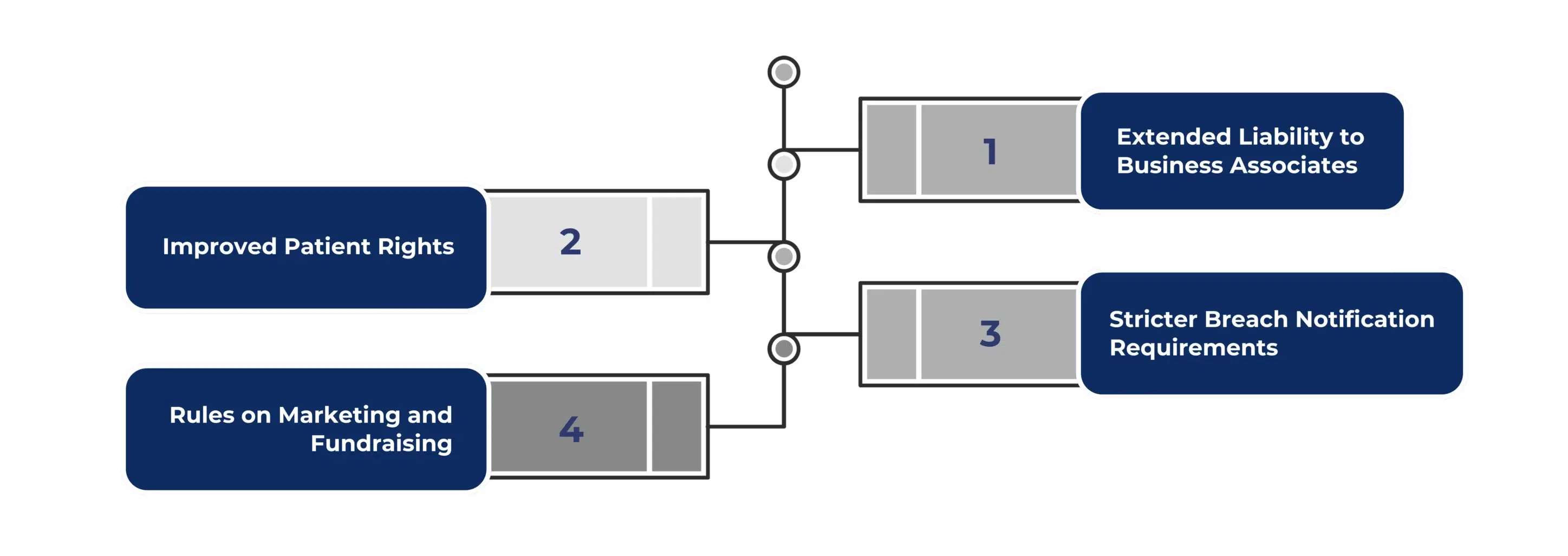 KEY CHANGES INTRODUCED BY THE HIPAA OMNIBUS RULE