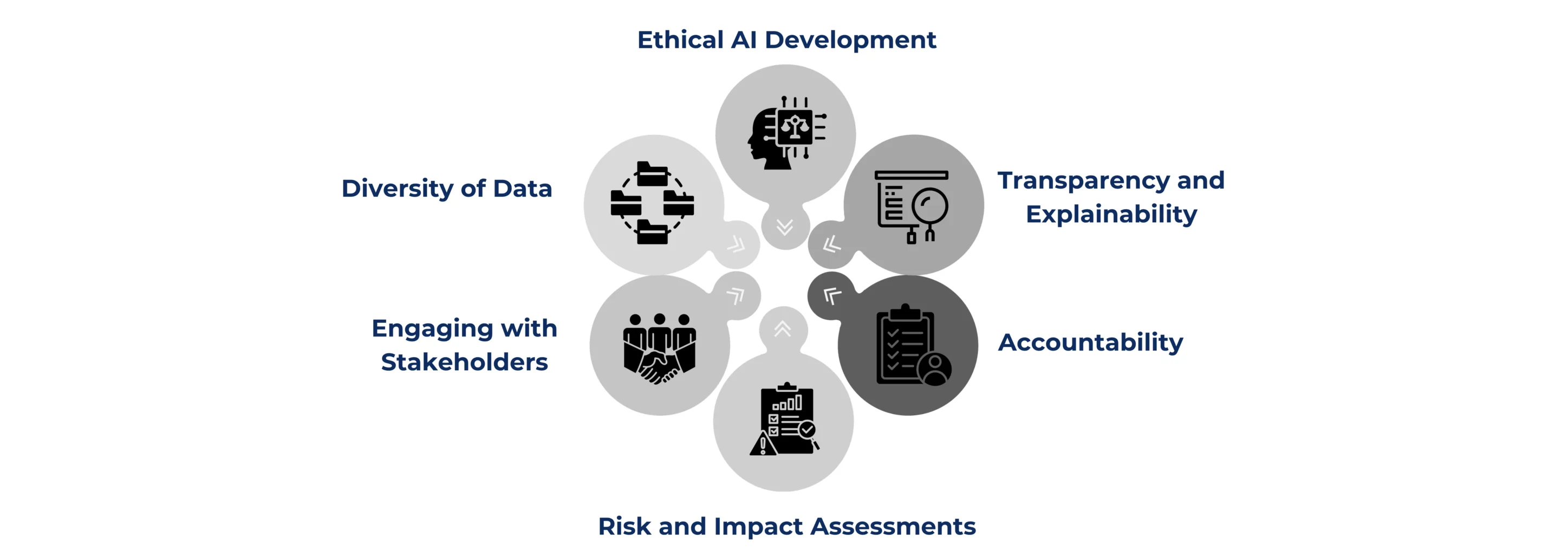 KEY ISO 42001 PRINCIPLES TO TACKLE AI ETHICS AND BIAS