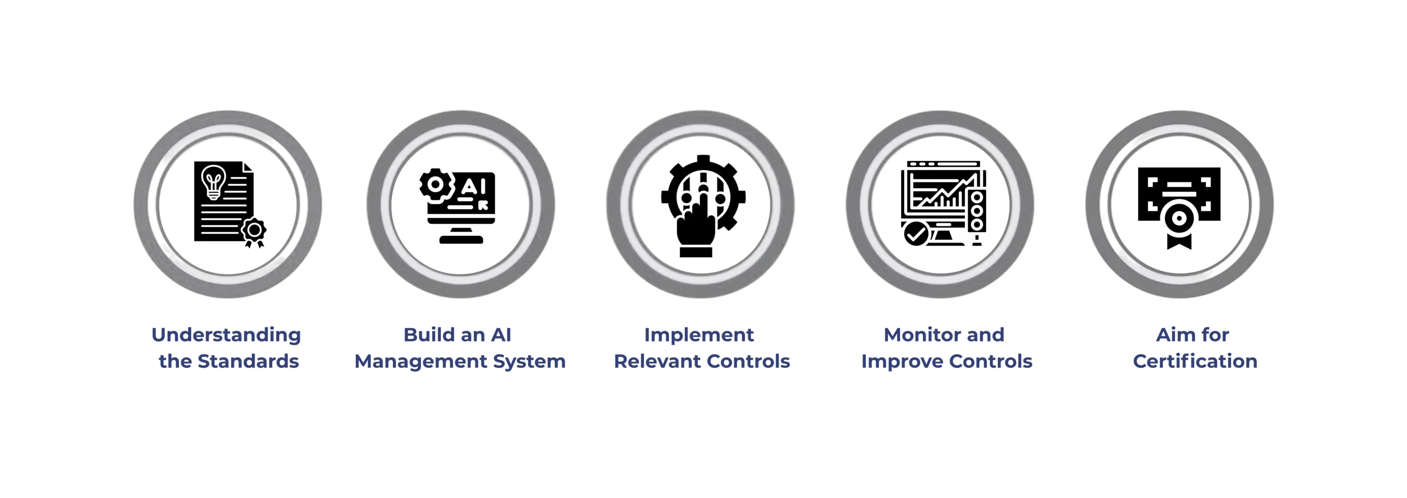 KEY STEPS IN IMPLEMENTING ISO 42001 FOR AI DATA PRIVACY COMPLIANCE