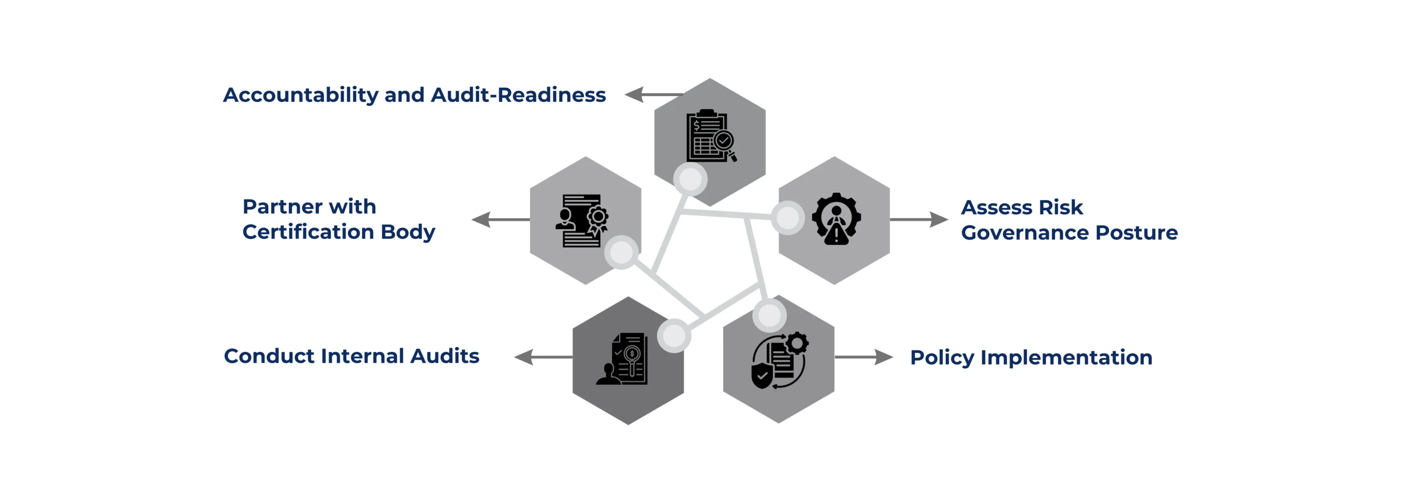 KEY STEPS TO FOLLOW IN BUILDING AI COMPLIANCE WITH ISO 42001