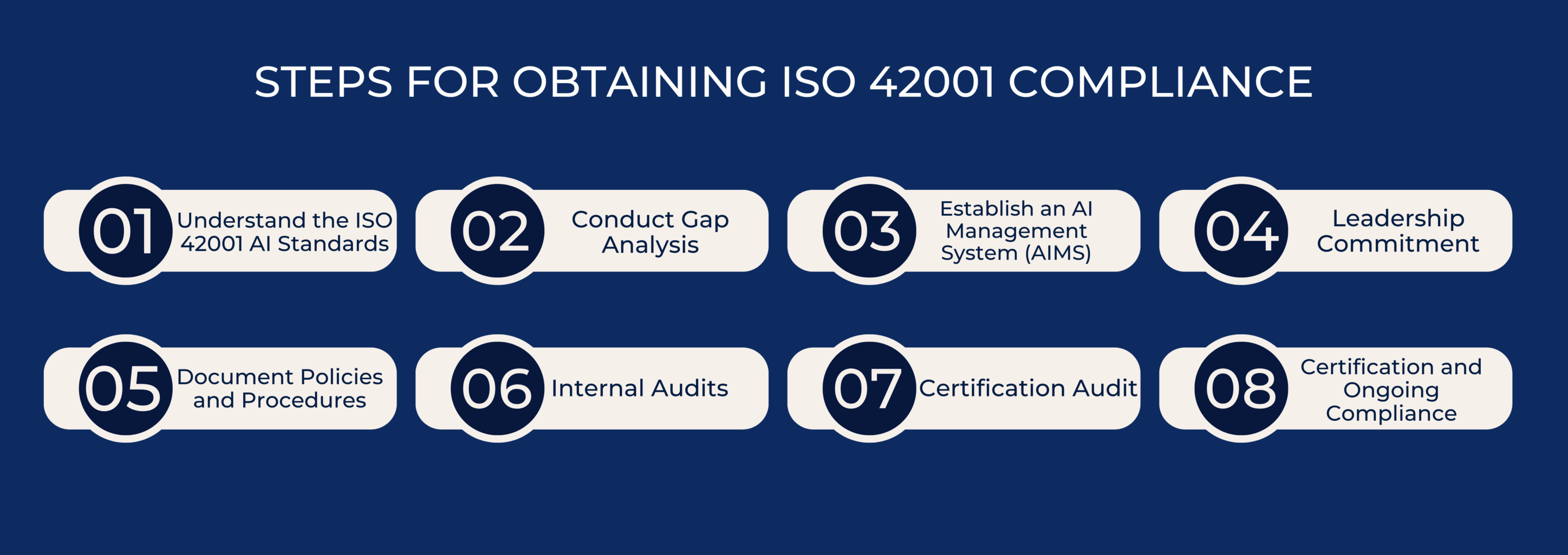 STEPS FOR OBTAINING ISO 42001 COMPLIANCE