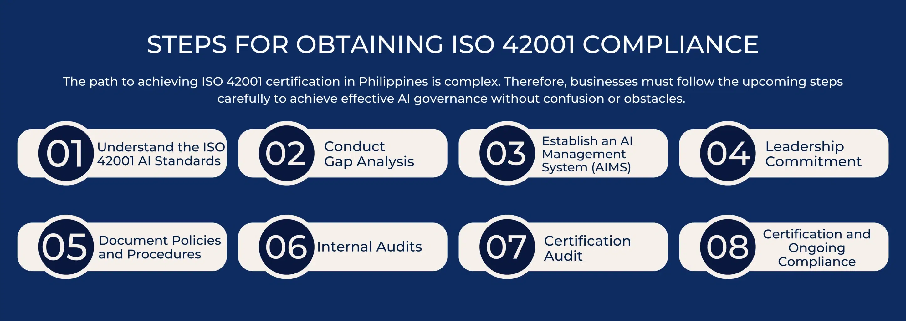 STEPS FOR OBTAINING ISO 42001 COMPLIANCE 