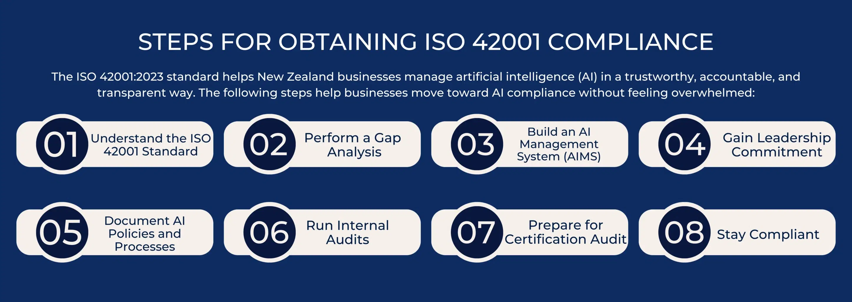 STEPS FOR OBTAINING ISO 42001 COMPLIANCE NEW ZEALAND