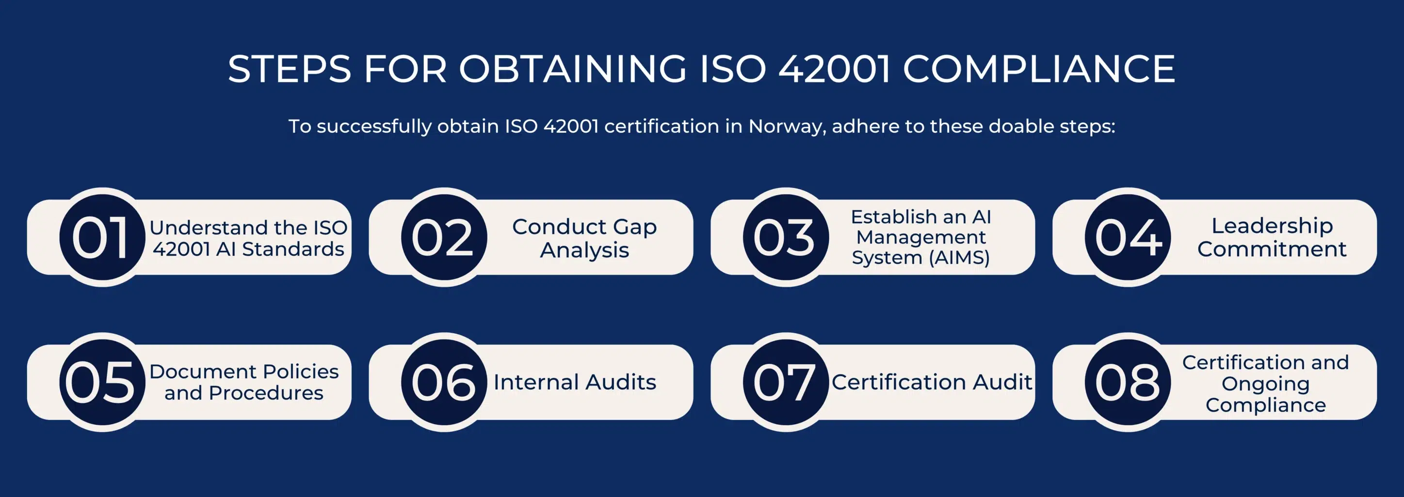 STEPS FOR OBTAINING ISO 42001 COMPLIANCE NORWAY