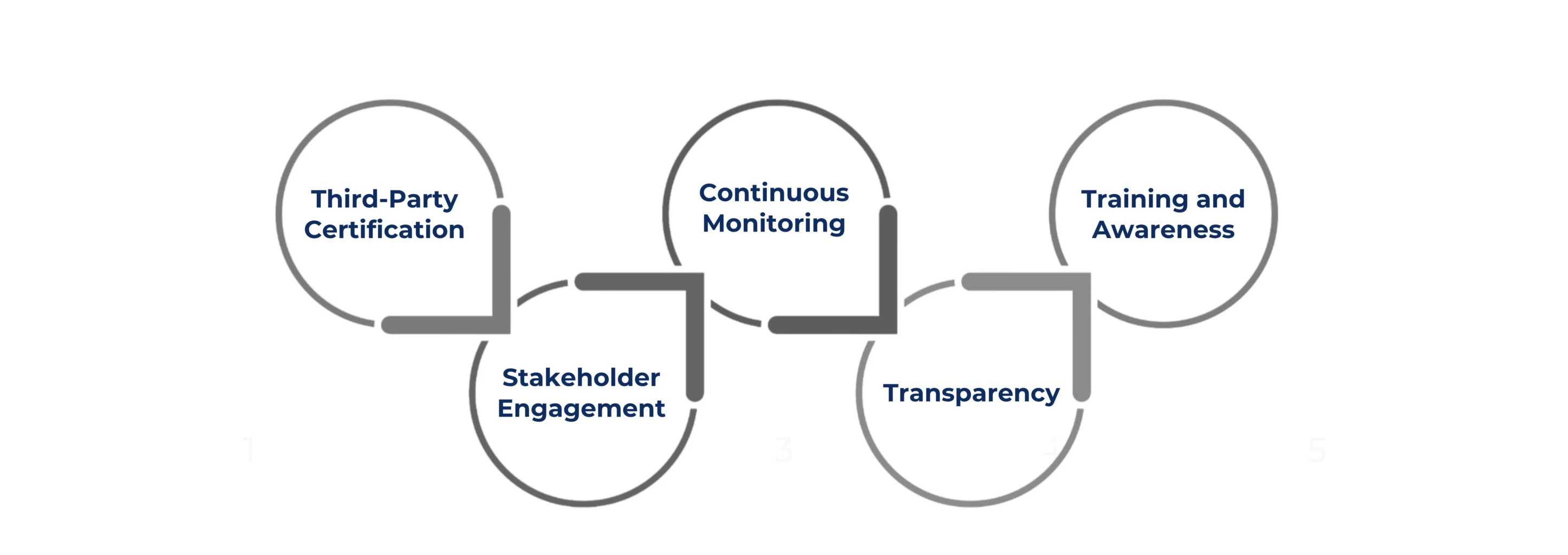 BEST PRACTICES FOR REVIEWING AI AUDITING SYSTEMS