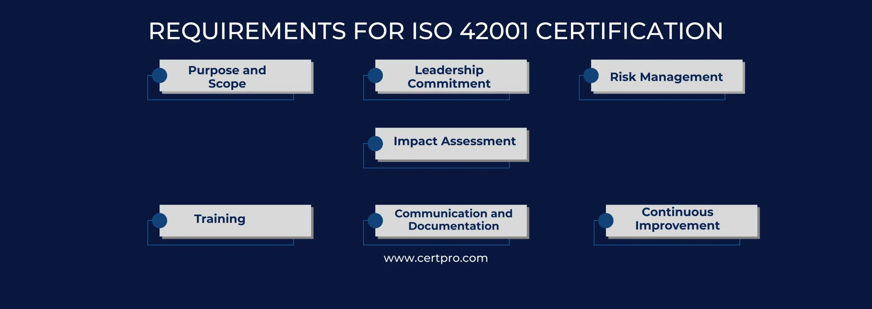 ISO 42001