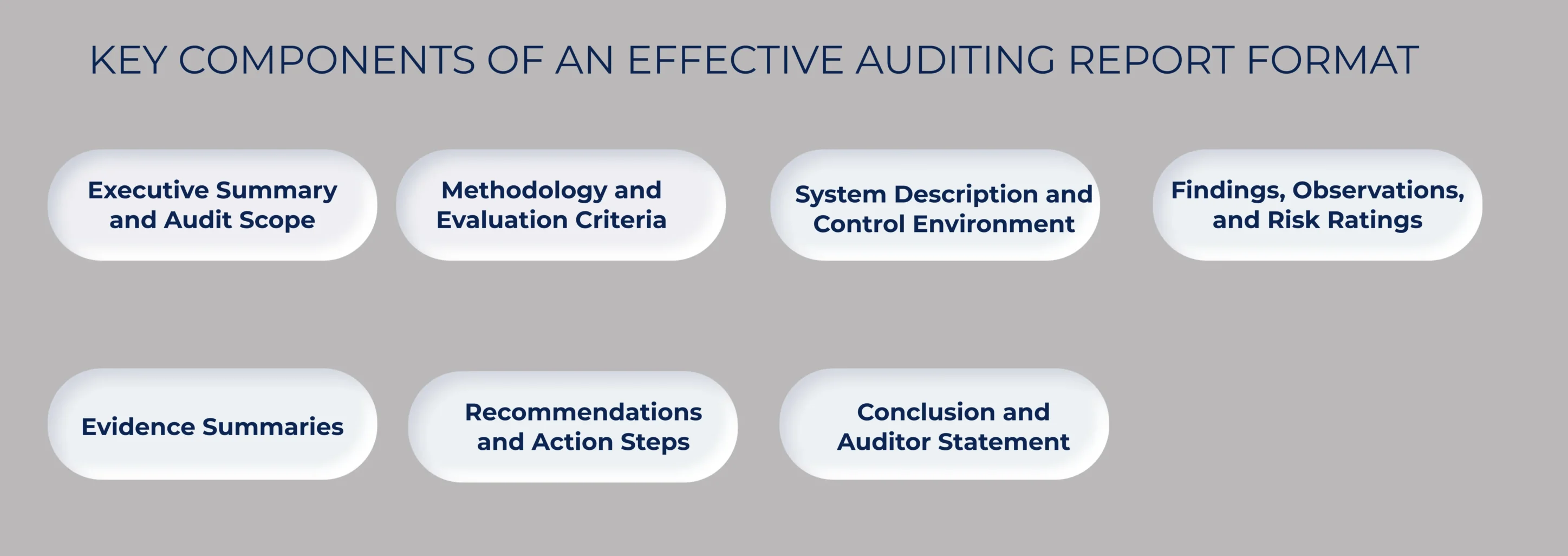 AUDITING REPORT FORMAT BEST PRACTICES FOR CYBERSECURITY COMPLIANCE