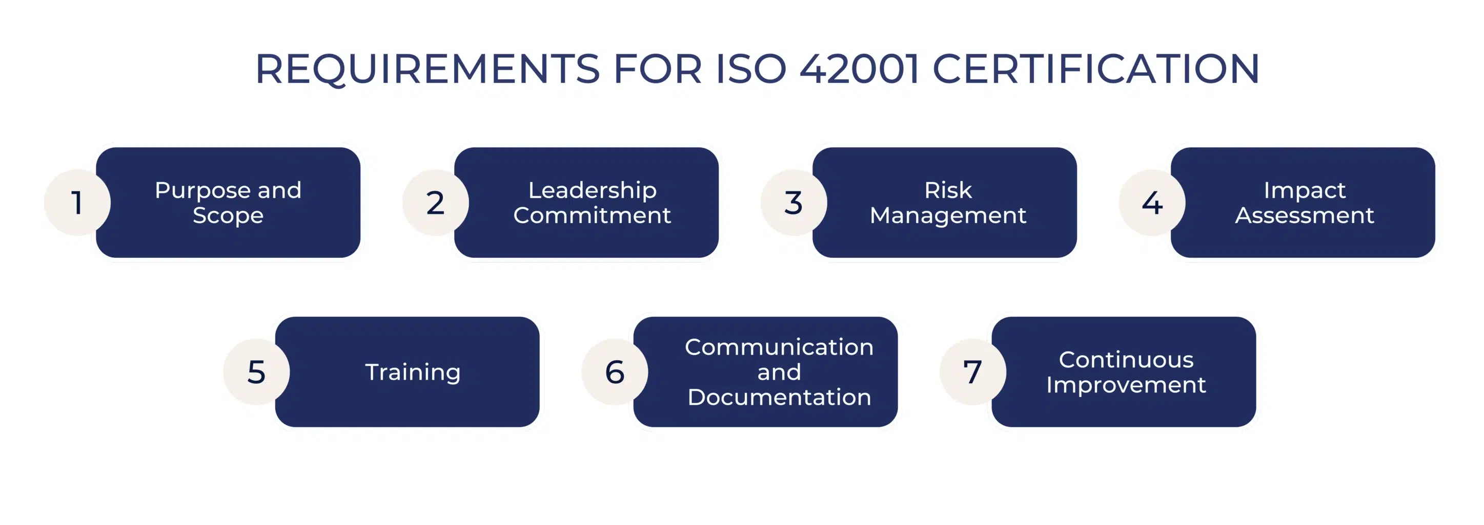 ISO 42001 Requirements