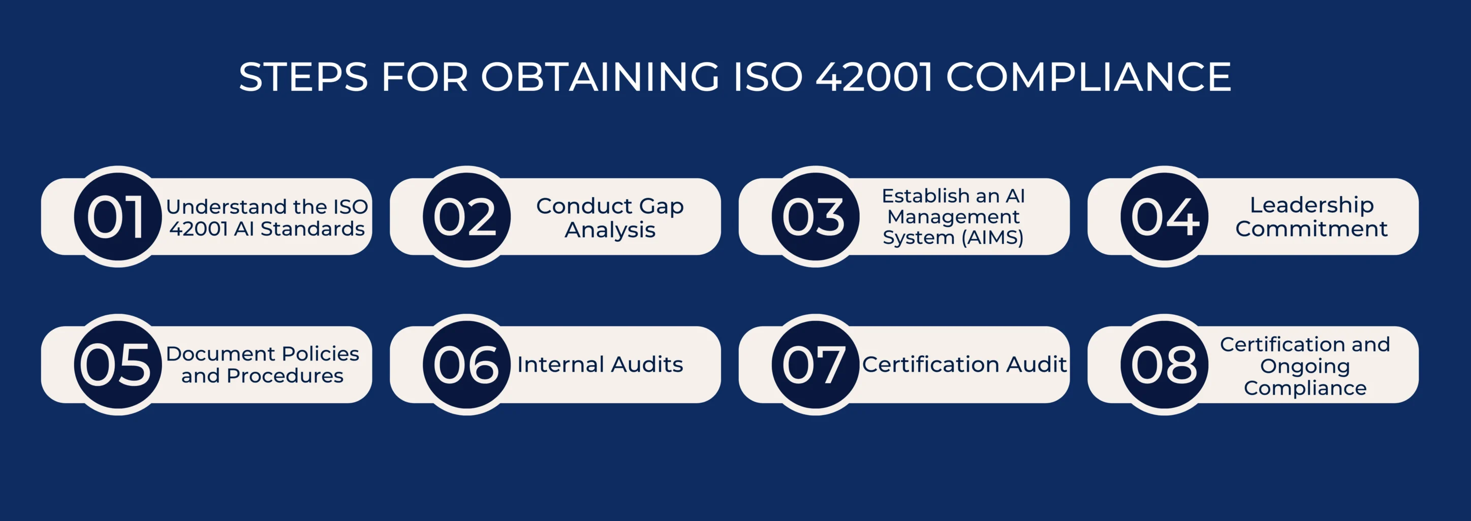ISO 42001 Steps
