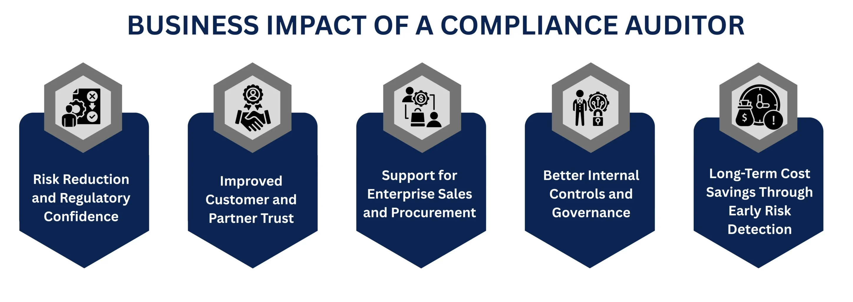BUSINESS IMPACT OF A COMPLIANCE AUDITOR