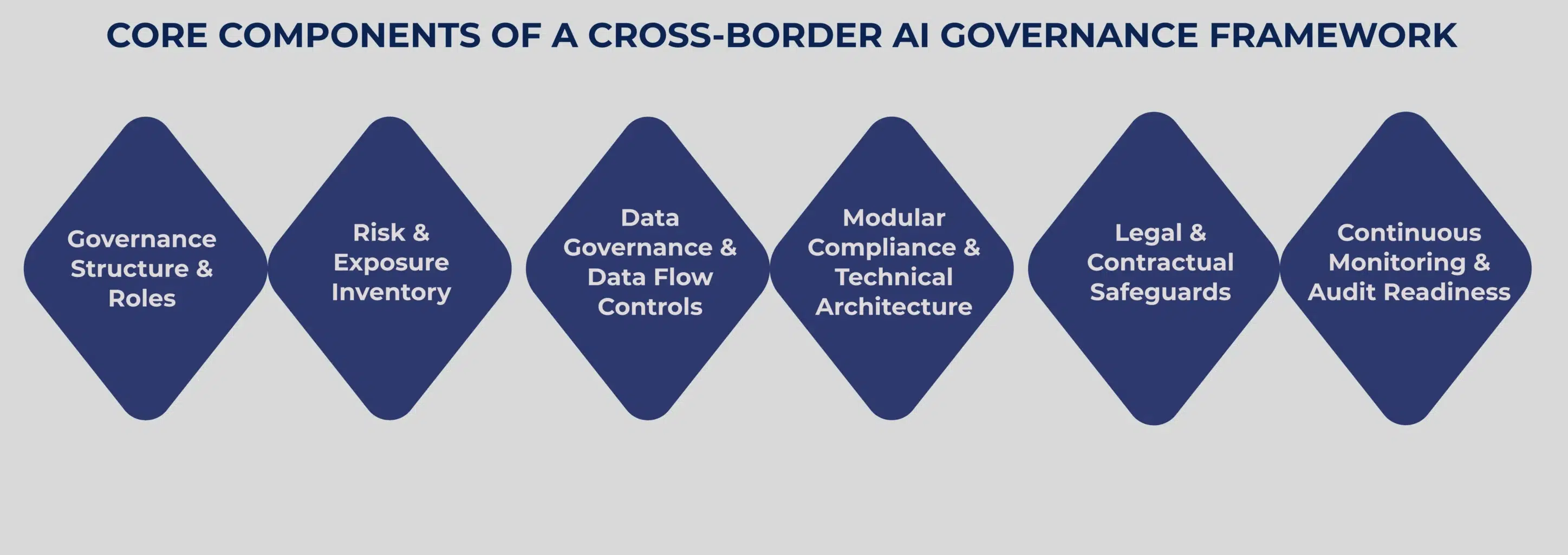 CORE COMPONENTS OF A CROSS-BORDER AI GOVERNANCE FRAMEWORK