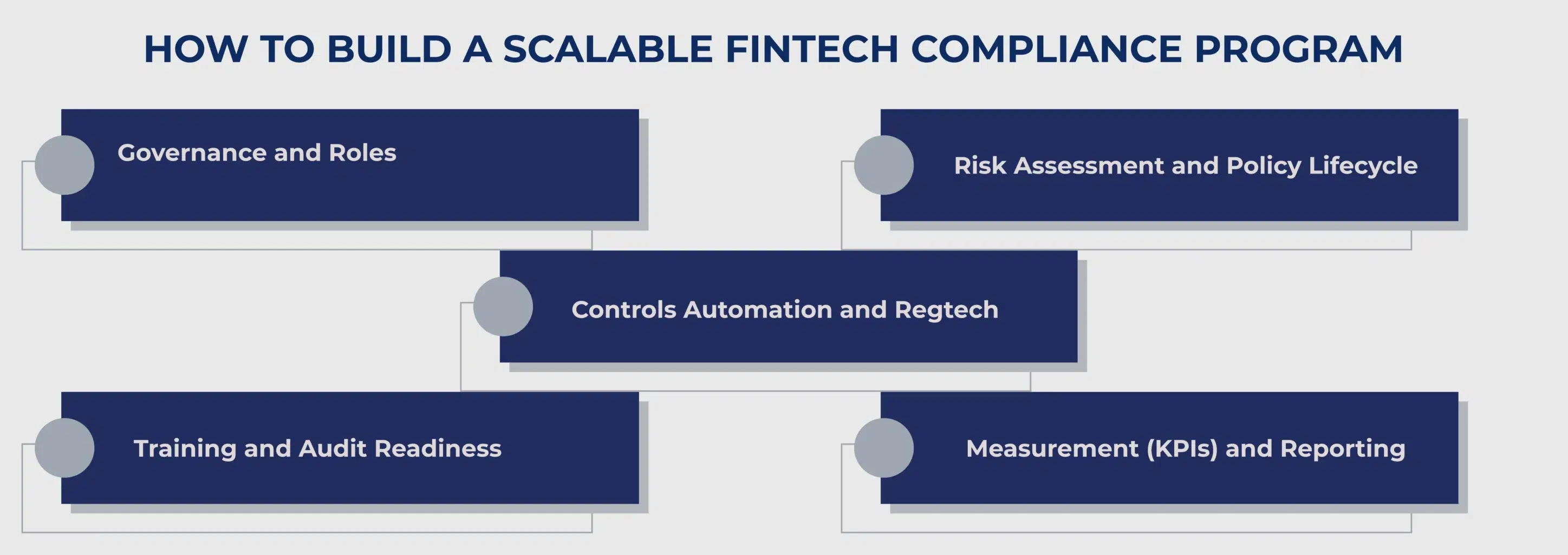 HOW TO BUILD A SCALABLE FINTECH COMPLIANCE PROGRAM