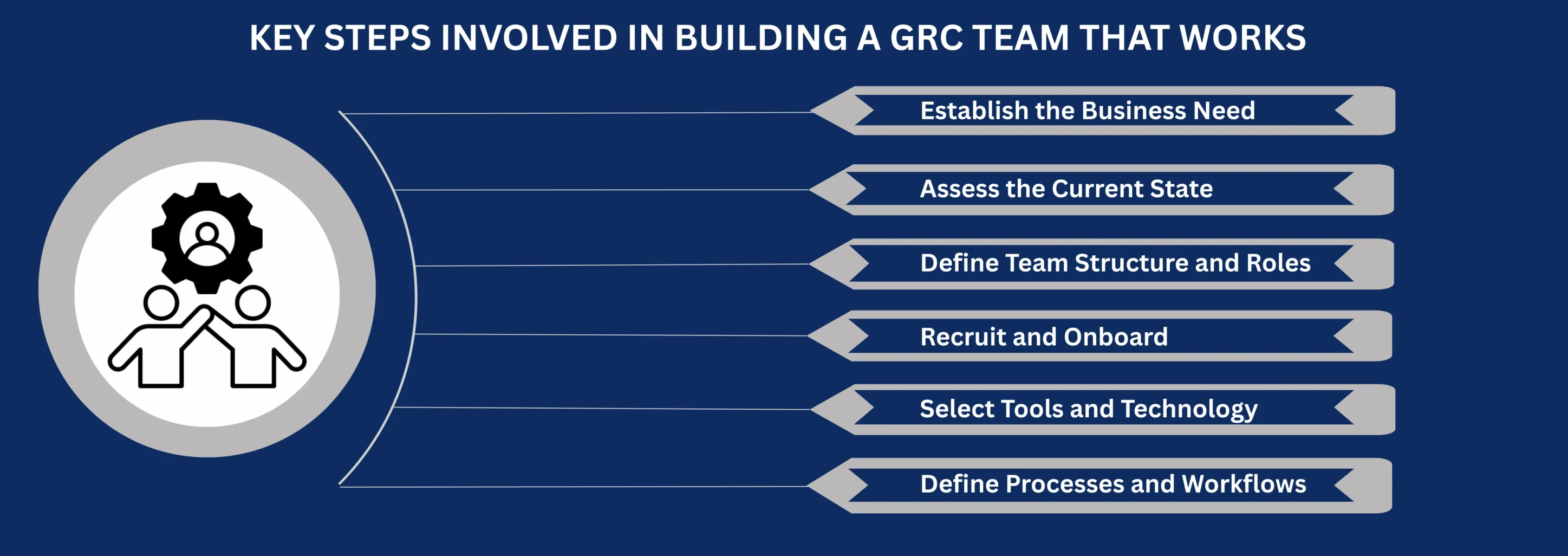 KEY STEPS INVOLVED IN BUILDING A GRC TEAM THAT WORKS