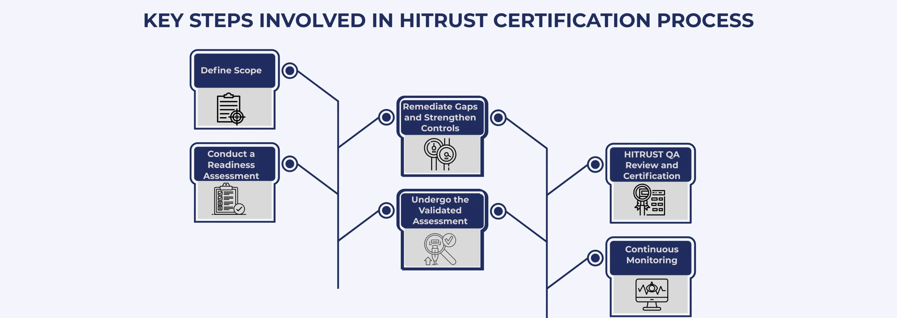 KEY STEPS INVOLVED IN HITRUST CERTIFICATION PROCESS