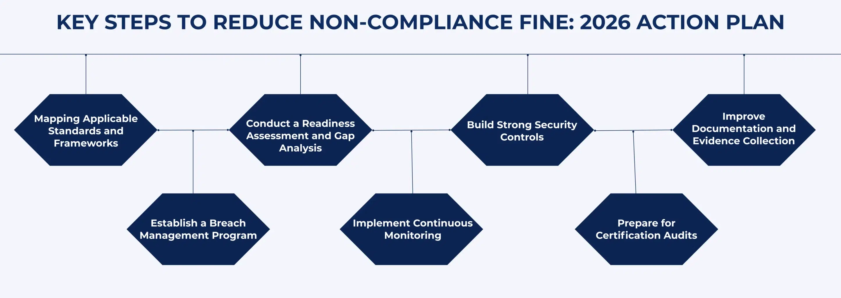 KEY STEPS TO REDUCE NON-COMPLIANCE FINE 2026 ACTION PLAN