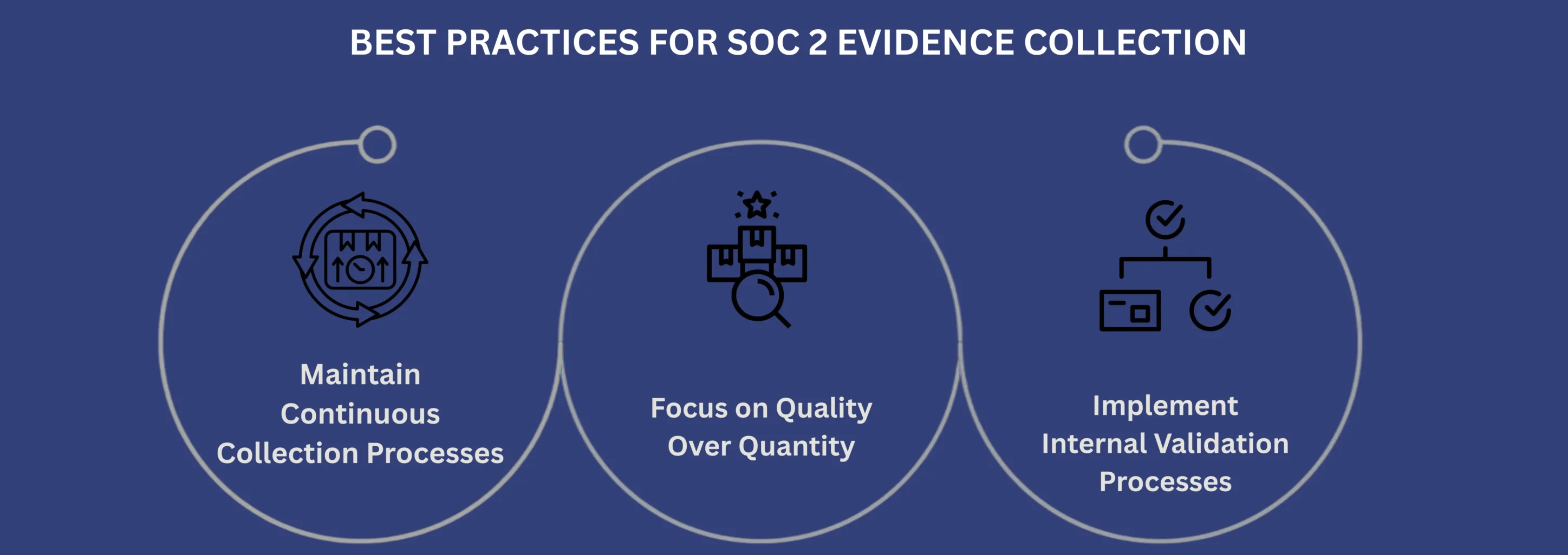BEST PRACTICES FOR SOC 2 EVIDENCE COLLECTION
