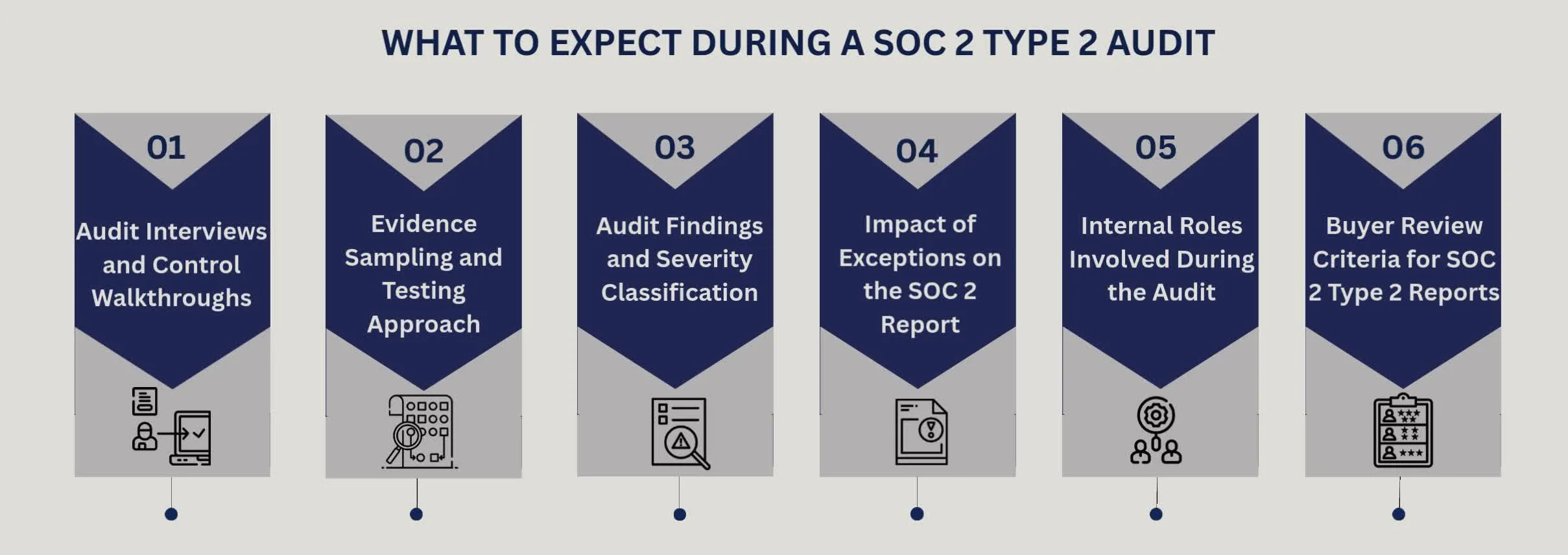 BEST PRACTICES FOR SOC 2 EVIDENCE COLLECTION